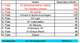 Rangliste im Wettbewerb der Olympiavereine 2006